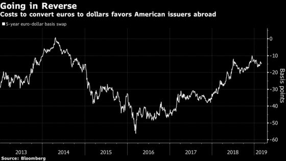 Europe's Debt Market Is Corporate America's Bazaar Again