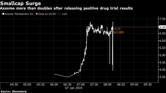 Tiny Pharma Company Surges 160% on Positive Depression Drug Data