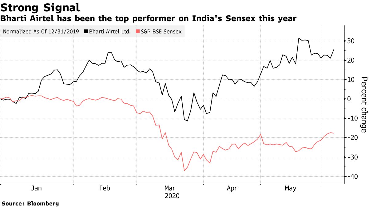 Bharti airtel share price shop bse