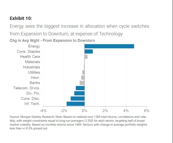 Defensive Stock Rotation Looms This Year, Morgan Stanley Says