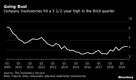 U.K. Company Insolvencies Rise to Highest Level Since 2014