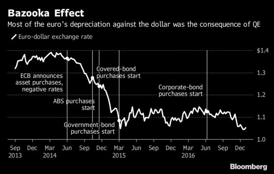 ECB Bond-Buying Weakened Euro 12% Against Dollar, Study Finds