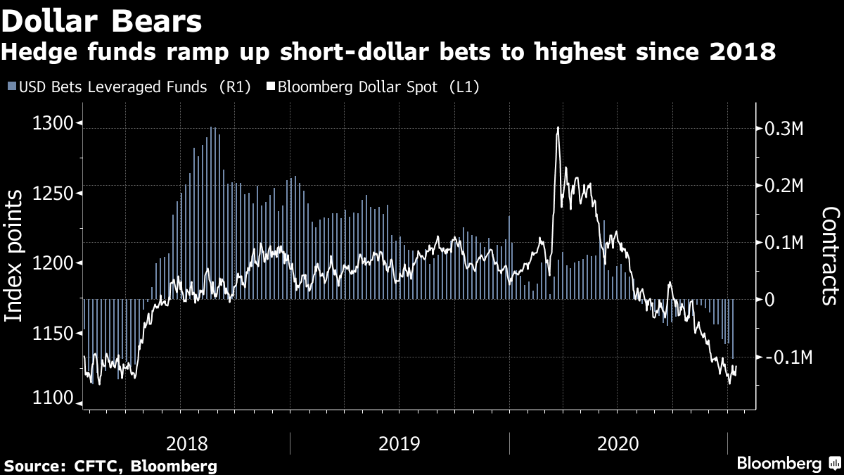 Hedge funds ramp up short-dollar bets to highest since 2018