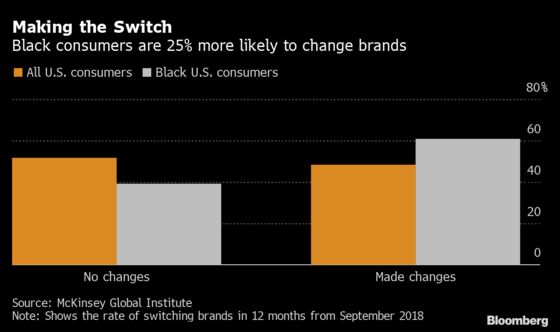 Black Shoppers Left Wanting Leaves $300 Billion Up for Grabs