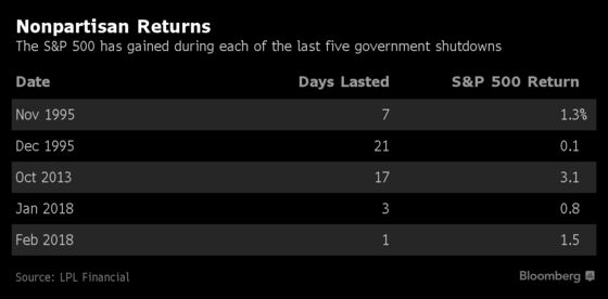 Wall Street Puts a Government Shutdown Near the Bottom of Its Worry List