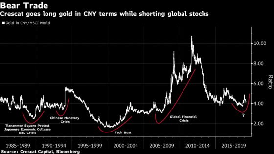 Buy Gold, Sell Stocks Is the ‘Trade of Century’ Says One Hedge Fund