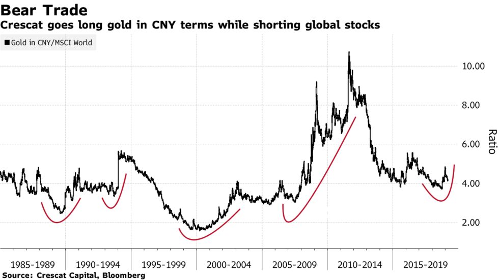 Crescat goes long gold in CNY terms while shorting global stocks
