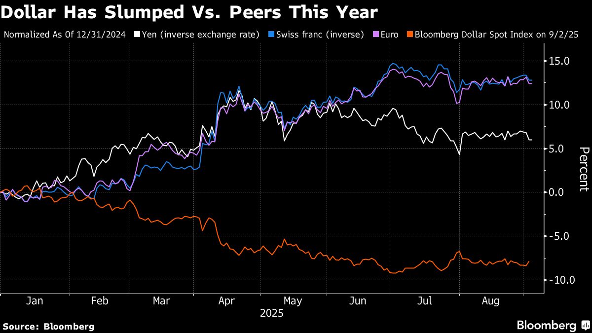 Dollar to Slump Another 10% Says Australia State Bond Issuer