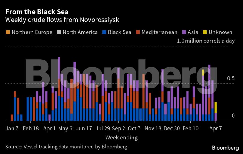 From the Black Sea | Weekly crude flows from Novorossiysk