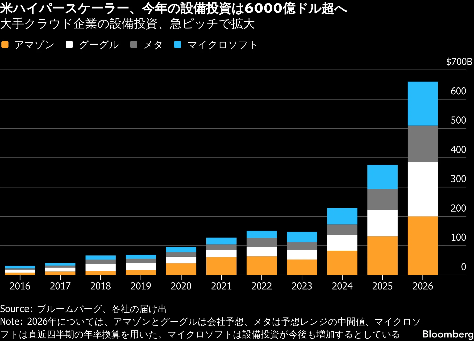 AI巨額投資で株価下落、メタは混乱免れる－エヌビディア決算に注目