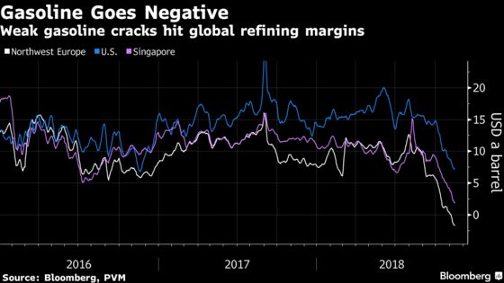 Gasoline Becomes Oil Refineries' Big Headache as Price Plunges