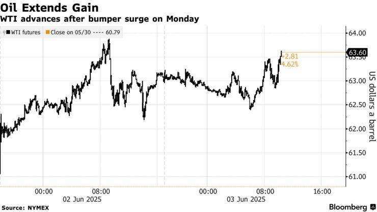 Oil Extends Gain | WTI advances after bumper surge on Monday