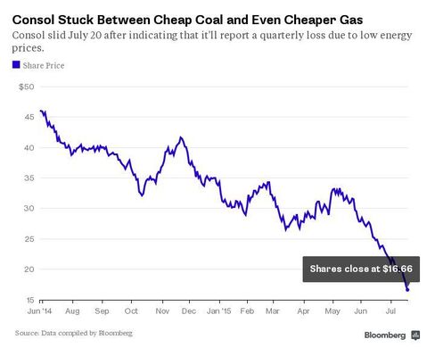 Consol's Stuck Between Cheap Coal and Even Cheaper Gas