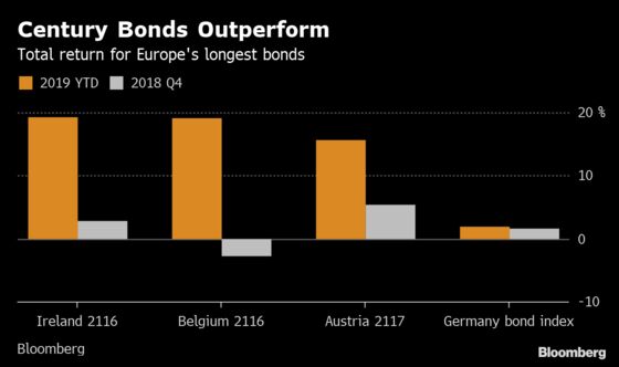 A $55 Trillion Bond Market Goes `Mad’ as Everything Rallies