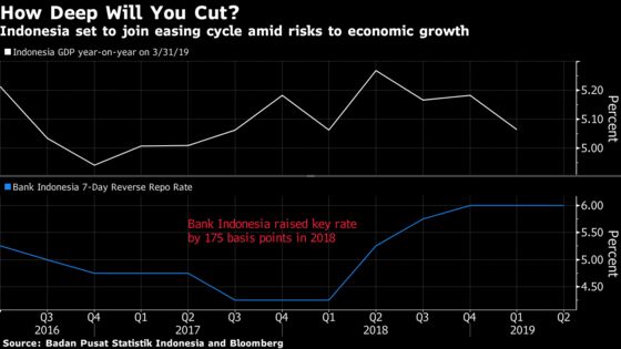 Indonesia Is Poised for Its First Rate Cut in Two Years