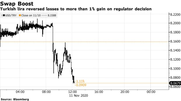 Turkish lira reversed losses to more than 1% gain on regulator decision