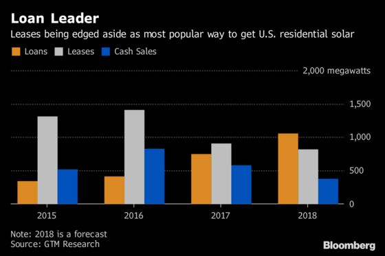 Loans Are Now the Most Popular Way of Getting Home Solar Panels