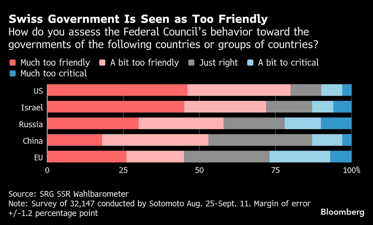 Switzerland Is Being Too Friendly to the US, Voters Say in Poll