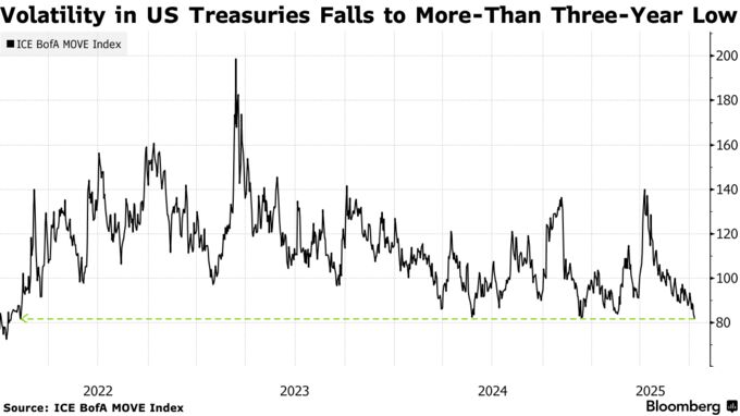 Volatility in US Treasuries Falls to More-Than Three-Year Low