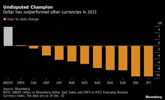King Dollar Rally Set to Be Supercharged by Fed Into 2022