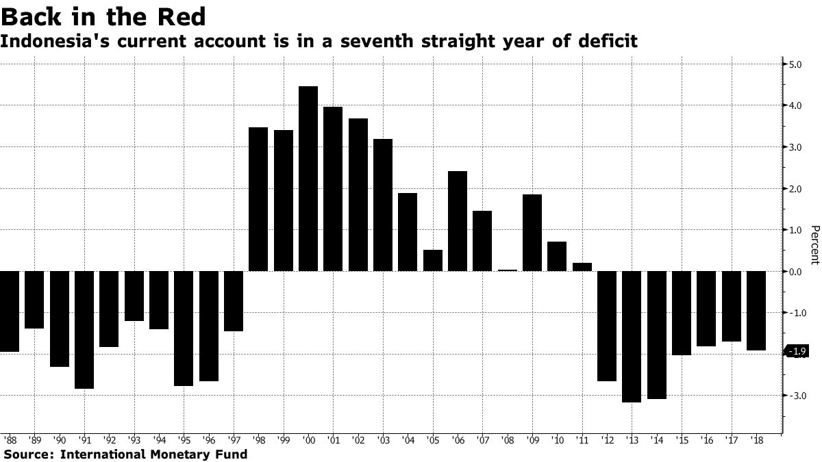 20年ぶりの１万5000ルピアに迫る－インドネシアは果たして危機なのか - Bloomberg