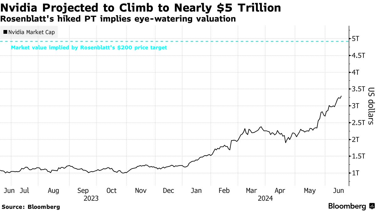エヌビディア、時価総額で世界最大の企業に－マイクロソフト抜く - Bloomberg