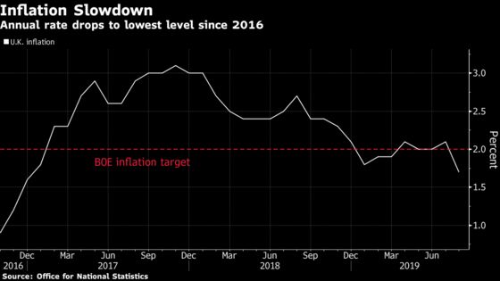 U.K. Inflation Rate Falls to Lowest Since 2016 on Clothes