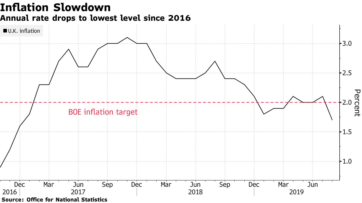 英インフレ率：８月は2016年以来の低水準、衣料やゲームが影響 - Bloomberg