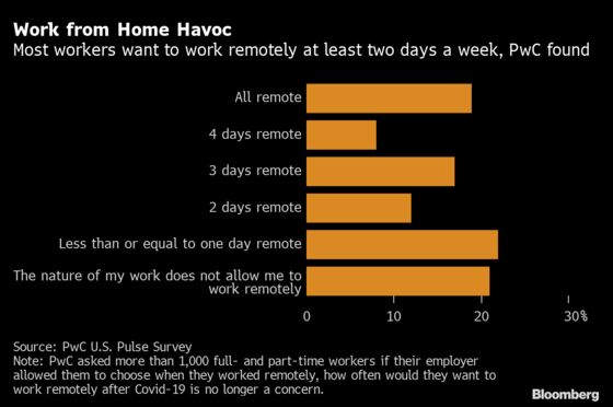 PwC Won’t Reopen U.S. Offices Until at Least Nov. 1 as Delta Rages On