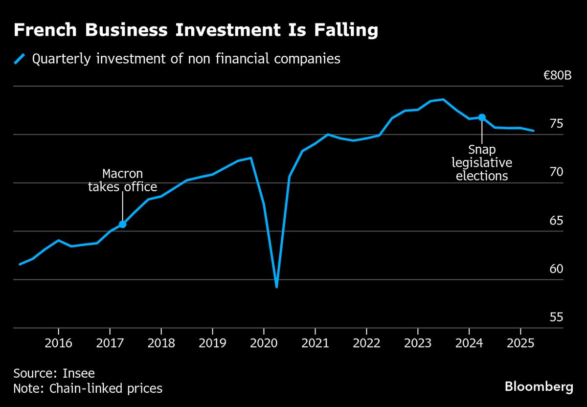 France’s Political Crisis Dashes Hopes of Business-Led Recovery