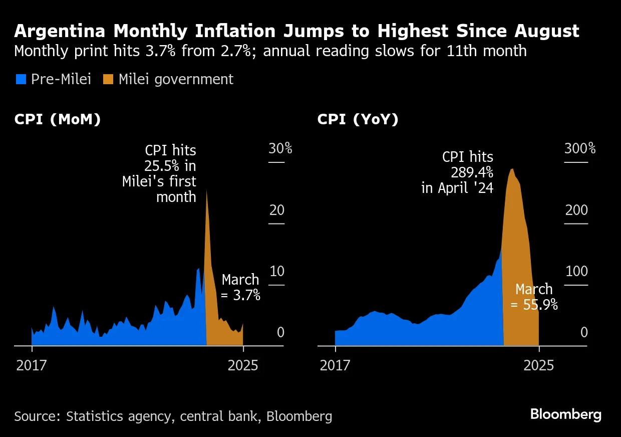 Argentina Inflation Jumps Most Since August Amid Increased Currency  Volatility - Bloomberg