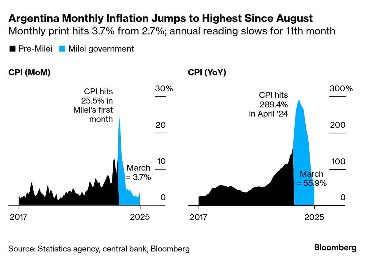 Argentina Inflation Jumps Most Since August Amid Increased Currency  Volatility - Bloomberg