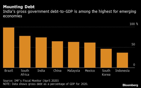 Debt Woes Derail India’s Plan to Deliver Bigger Fiscal Boost