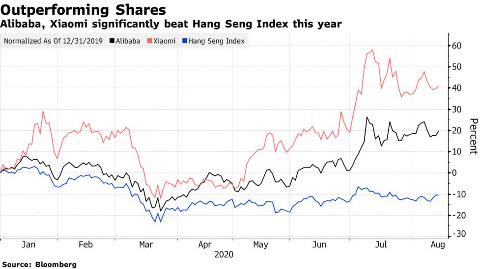 Alibaba And Xiaomi Get Into Hong Kong S Benchmark Index Bloomberg