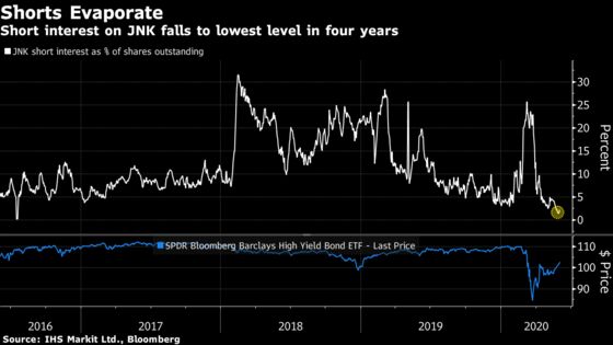 Bears Stampede Out of High-Yield ETFs With Fed Backstop in Play