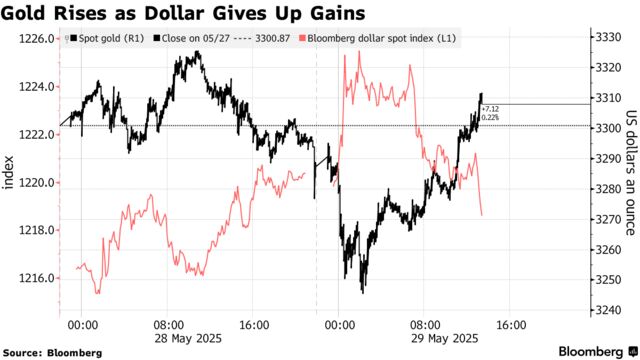 Gold Rises as Dollar Gives Up Gains