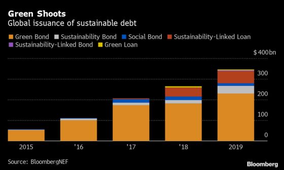After $30 Trillion Bonanza, Green Finance Is About to Get a Cop