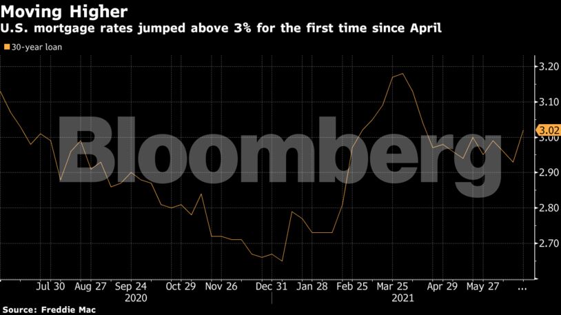 U.S. mortgage rates jumped above 3% for the first time since April