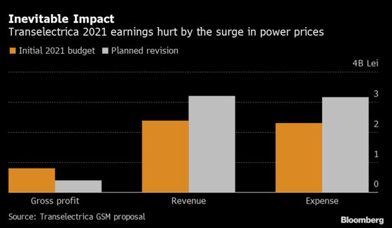 Power Price Spike Forces Romanian Utility to Halve Profit Plan