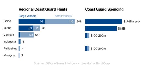 Asia’s expanding coast guard fleets