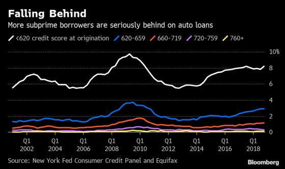 Auto-Loan Delinquencies Are the Highest Since 2012