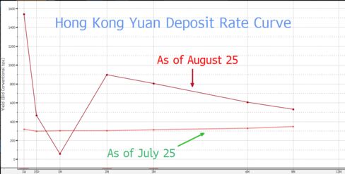 Hong Kong Yuan Deposit Rate Curve