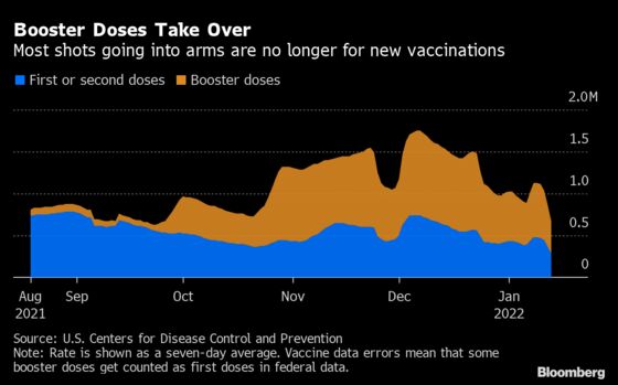 U.S. Vaccine Push Weakened Further as Court Chops Business Mandate