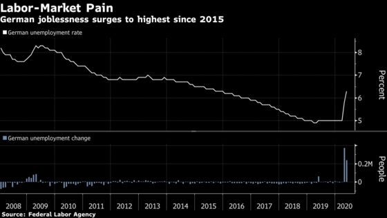 German Unemployment Hits Four-Year High as Crisis Shocks Economy