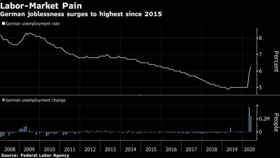 Europe’s Virus Aid Stems Mass Jobs Destruction in Labor Shock