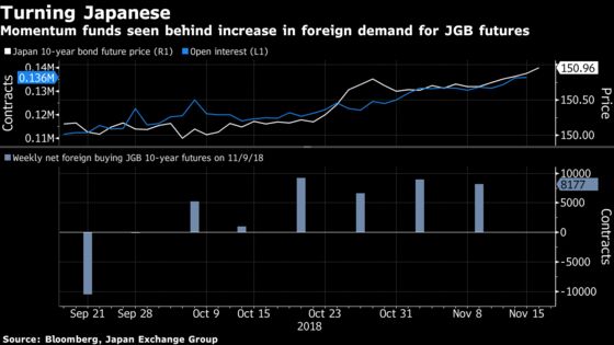 Momentum Funds Shrug BOJ's Bond Tapering With $23 Billion Bet