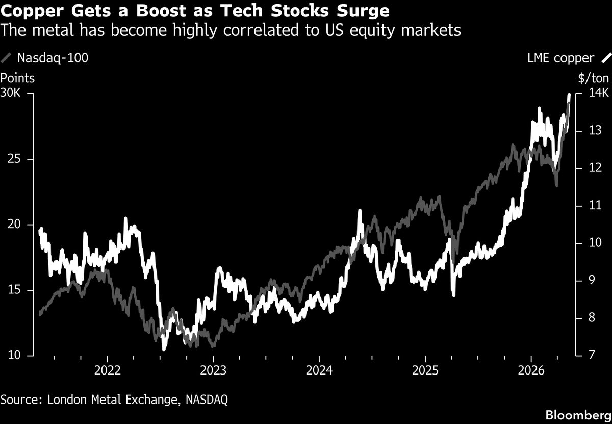 Copper Rallies Above $14,000 a Ton, Nearing Fresh All-Time High