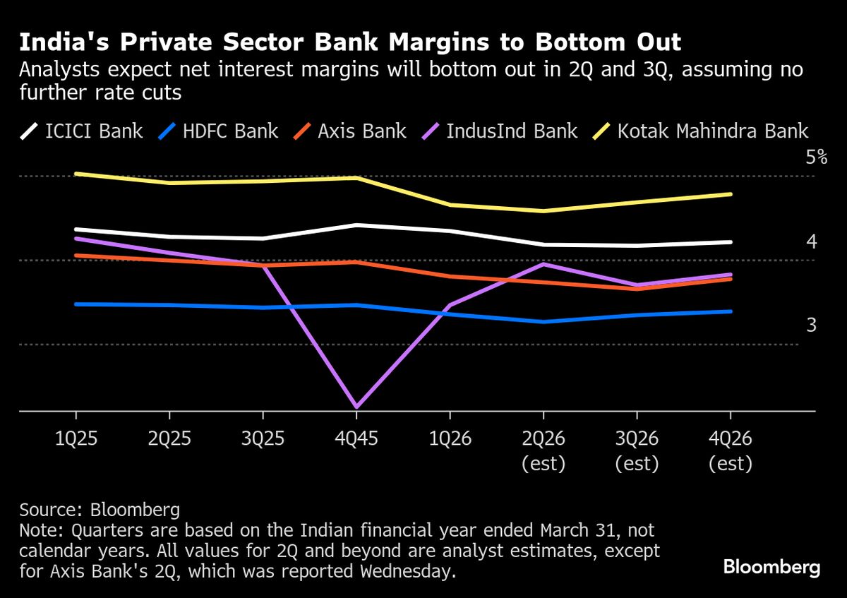 India Banks’ Lending Margins to Bottom Out as Rate Cuts Settle In
