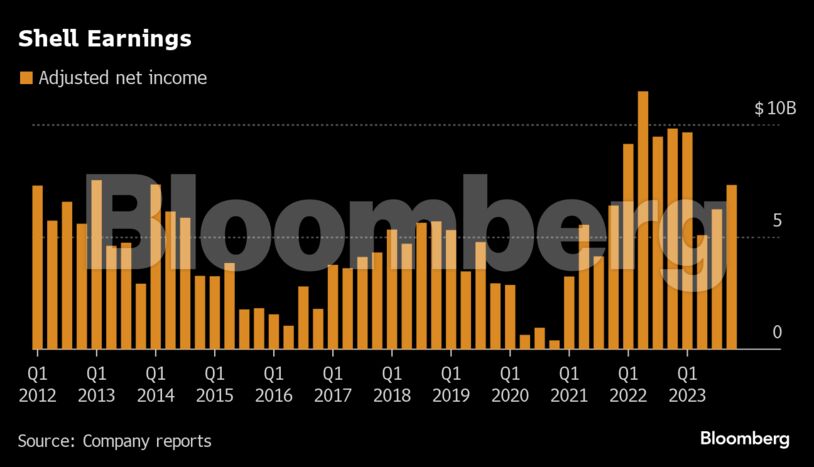 Shell Earnings |