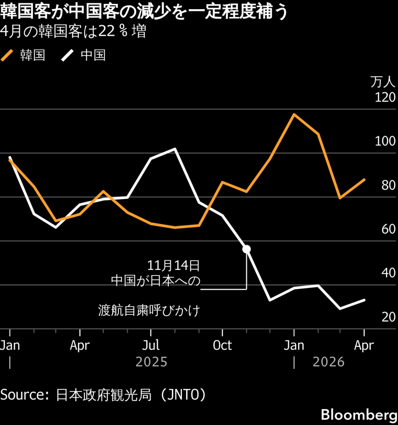 4月訪日客は5.5％減､中国客戻らず欧州客も不調－韓国が下支え - Bloomberg
